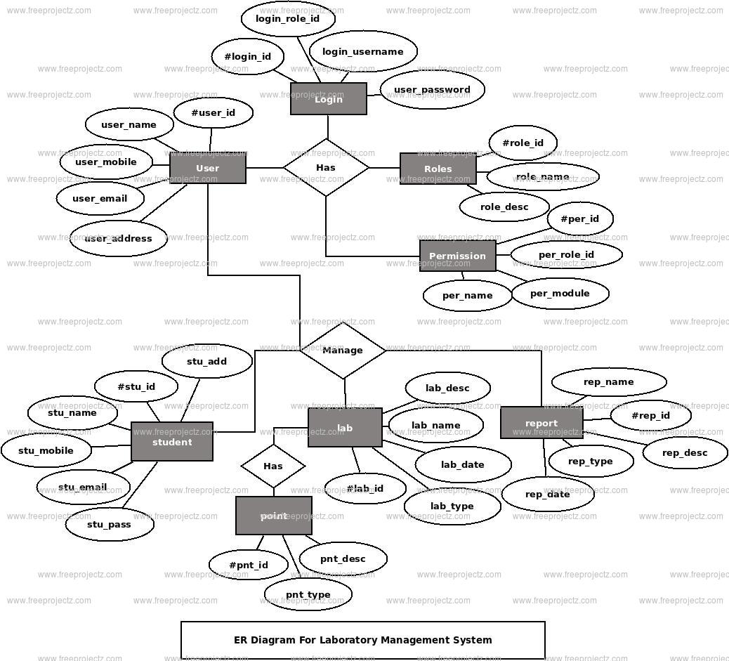 laboratory-management-system-use-case-diagram-freeprojectz